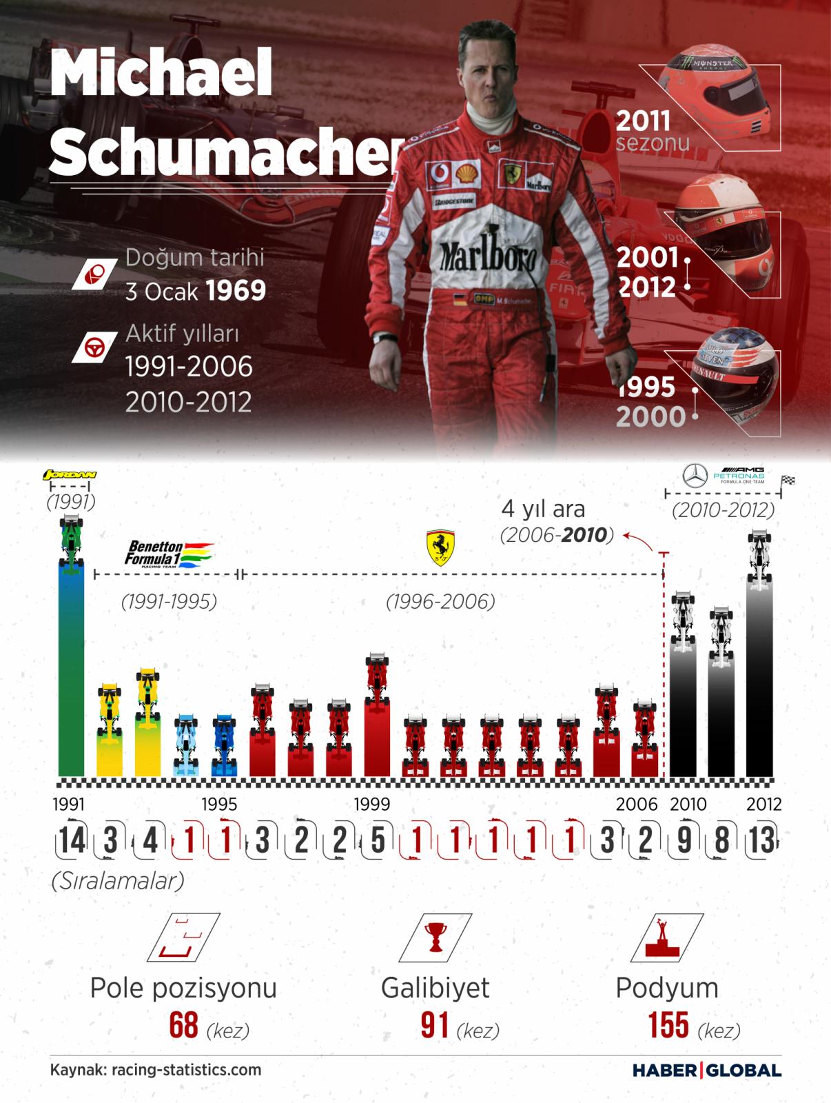 Michael Schumacher infografiği