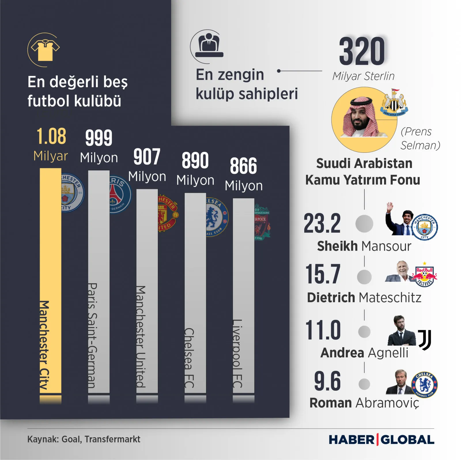 Dünyanın en değerli ilk beş futbol kulübünü ve en zengin beş futbol kulübü sahibini gösteren infografik
