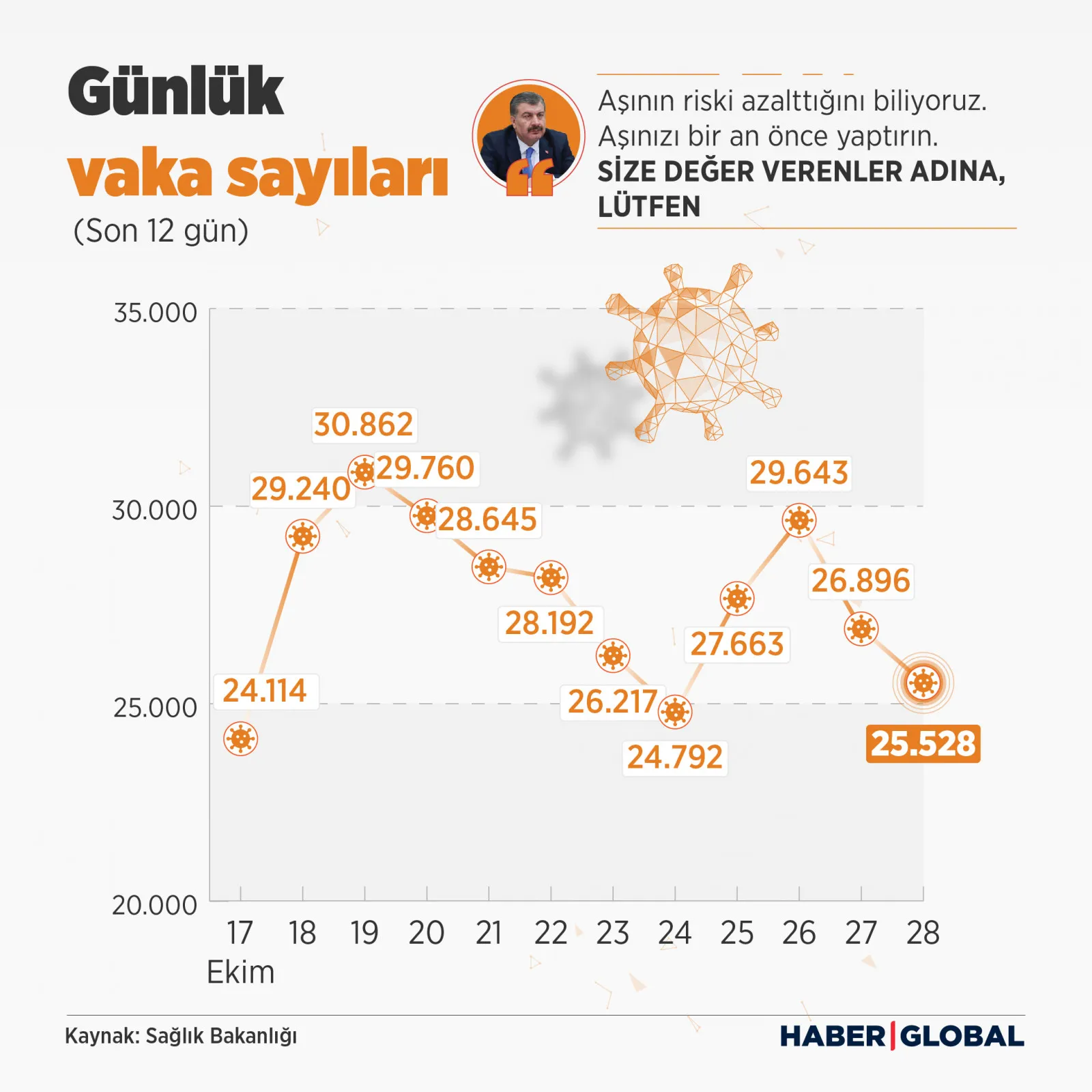 Günlük Covid-19 vaka sayıları infografiği