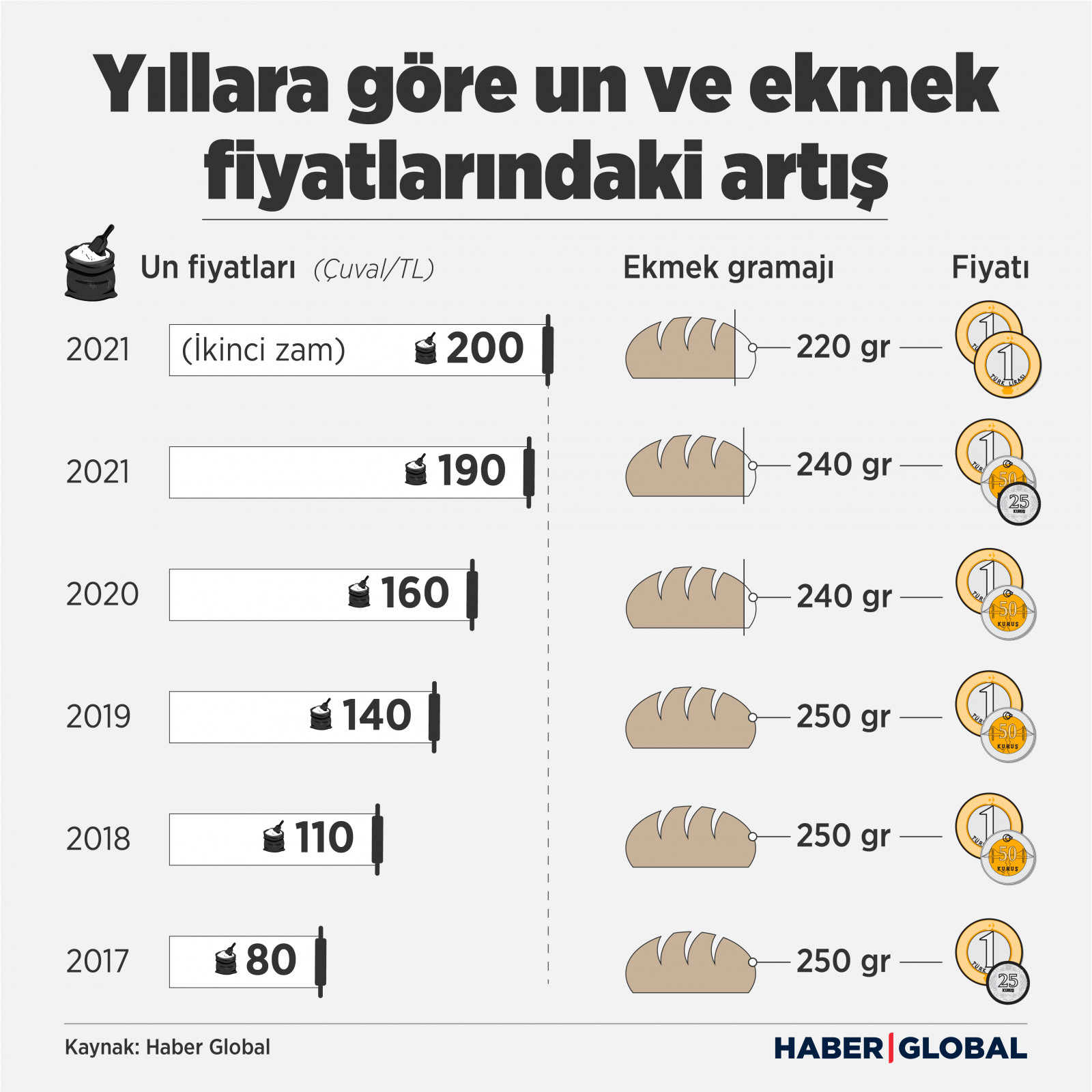 Yıllara göre un ve ekmek fiyatlarını gösteren infografik