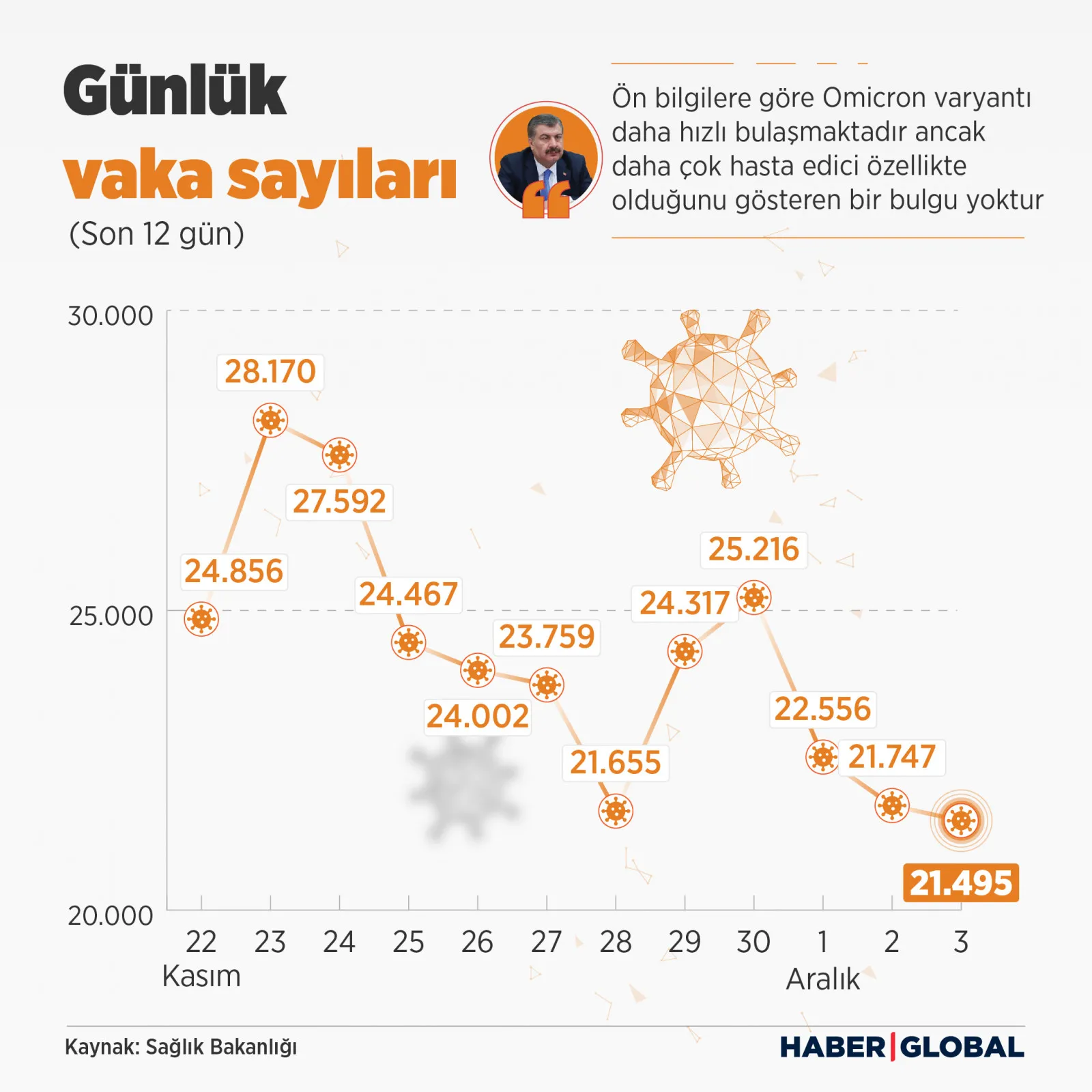 Günlük Covid-19 vaka sayıları infografiği