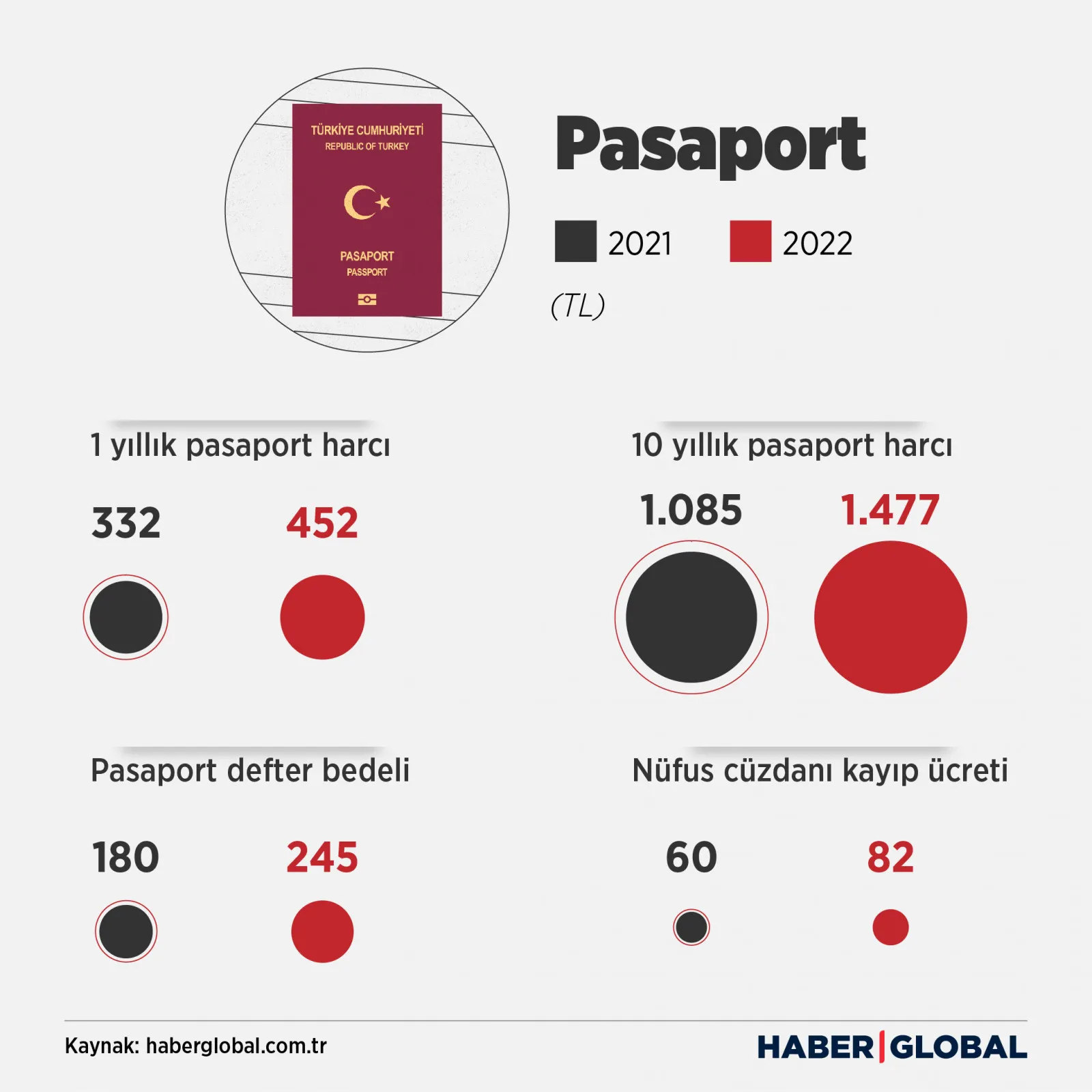 pasaport ücretine gelen zam infografiği